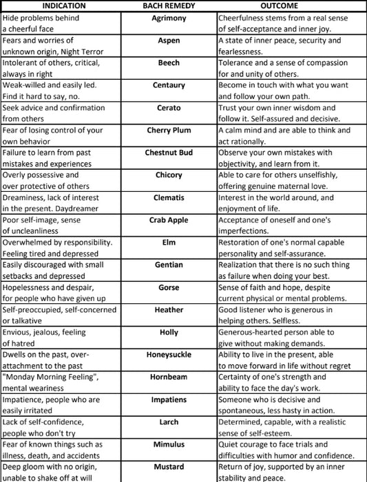 Table mapping Bach remedies to psychological conditions and outcomes