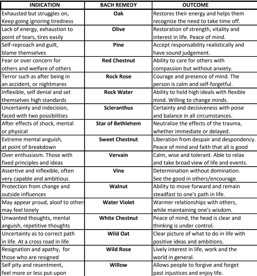 Bach Flower Blend